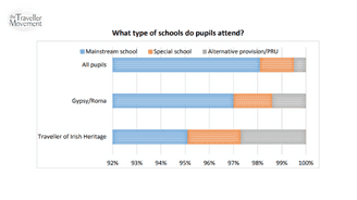 Note on the representation of Gypsy/Roma and Traveller (GTR) pupils within non-mainstream education in England 